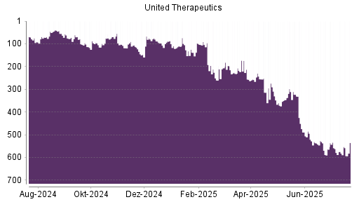 BOTSI®-Advisor Abstufung United Therapeutics von Rang 290 auf ...