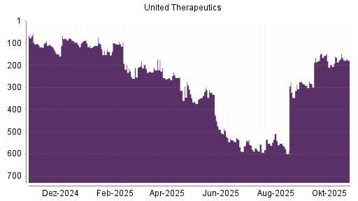 BOTSI®-Advisor Abstufung United Therapeutics von Rang 165 auf ...