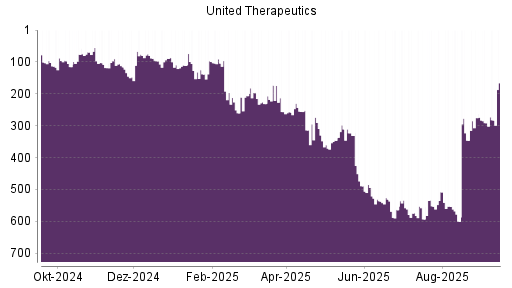 BOTSI®-Advisor Abstufung United Therapeutics von Rang 494 auf ...
