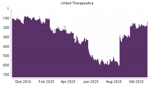 BOTSI®-Advisor Abstufung United Therapeutics von Rang 275 auf Rang 291