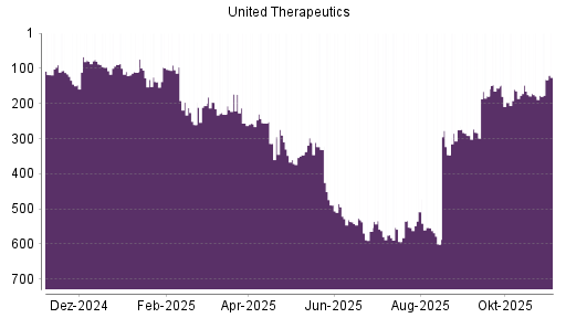 BOTSI®-Advisor Abstufung United Therapeutics von Rang 196 auf ...
