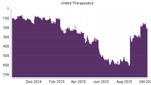 BOTSI®-Advisor Hochstufung United Therapeutics von Rang 179 auf ...