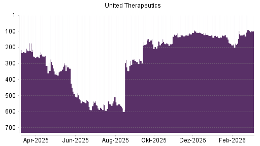 BOTSI®-Advisor Abstufung United Therapeutics von Rang 173 auf ...