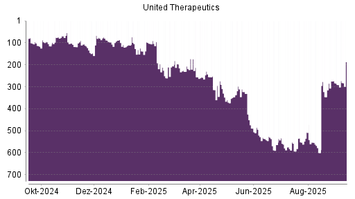 BOTSI®-Advisor Hochstufung United Therapeutics von Rang 360 auf ...