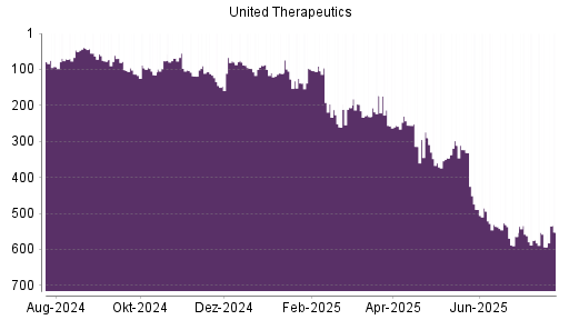 BOTSI®-Advisor Hochstufung United Therapeutics von Rang 593 auf ...