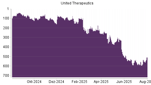 BOTSI®-Advisor Hochstufung United Therapeutics von Rang 552 auf ...