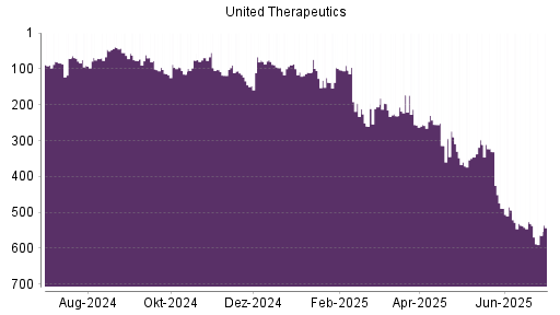 BOTSI®-Advisor Abstufung United Therapeutics von Rang 531 auf ...