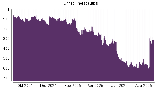 BOTSI®-Advisor Hochstufung United Therapeutics von Rang 346 auf ...