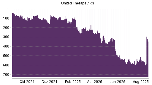 BOTSI®-Advisor Abstufung United Therapeutics von Rang 508 auf ...