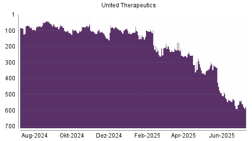 BOTSI®-Advisor Abstufung United Therapeutics von Rang 331 auf ...