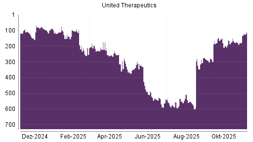 BOTSI®-Advisor Hochstufung United Therapeutics von Rang 260 auf ...