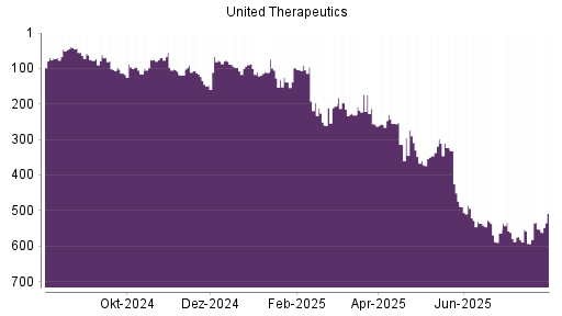 BOTSI®-Advisor Hochstufung United Therapeutics von Rang 138 auf ...