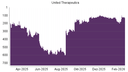 BOTSI®-Advisor Abstufung United Therapeutics von Rang 103 auf ...