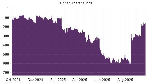 BOTSI®-Advisor Hochstufung United Therapeutics von Rang 283 auf ...