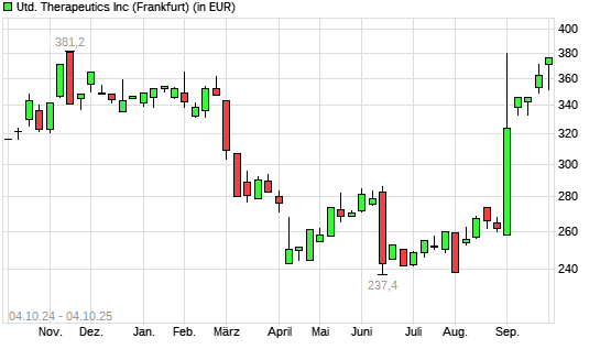 United Therapeutics-Aktie mit neuem 6-Monats-Hoch