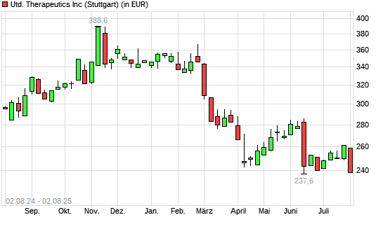 United Therapeutics-Aktie mit neuem 12-Monats-Tief