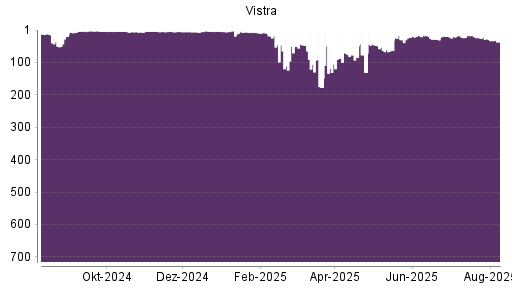 BOTSI®-Advisor Abstufung Vistra Energy von Rang 29 auf ...