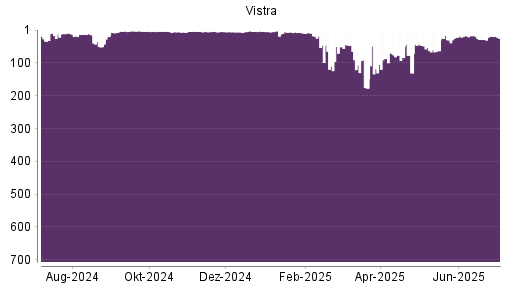 BOTSI®-Advisor Hochstufung Vistra Energy von Rang 29 auf ...