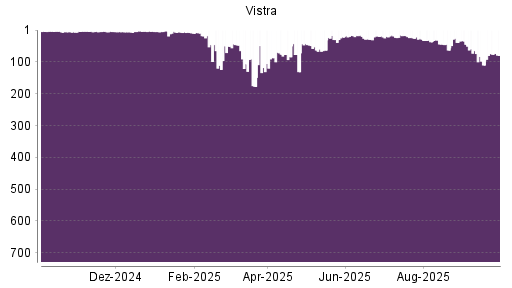 BOTSI®-Advisor Hochstufung Vistra Energy von Rang 110 auf ...