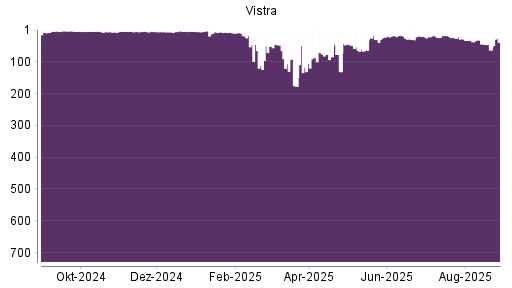 BOTSI®-Advisor Hochstufung Vistra Energy von Rang 177 auf ...