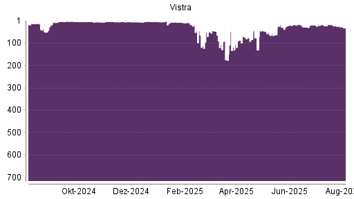 BOTSI®-Advisor Abstufung Vistra Energy von Rang 17 auf ...