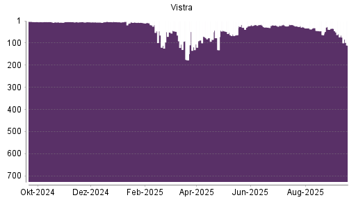 BOTSI®-Advisor Abstufung Vistra Energy von Rang 65 auf ...