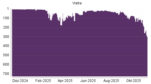BOTSI®-Advisor Abstufung Vistra Energy von Rang 261 auf ...