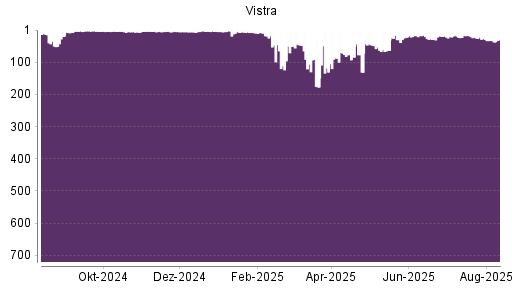 BOTSI®-Advisor Hochstufung Vistra Energy von Rang 17 auf Rang 11