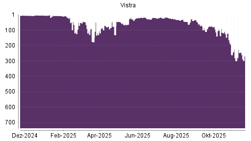BOTSI®-Advisor Abstufung Vistra Energy von Rang 46 auf ...