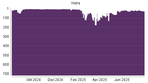 BOTSI®-Advisor Abstufung Vistra Energy von Rang 25 auf ...