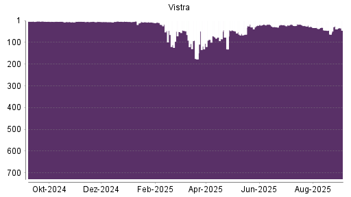 BOTSI®-Advisor Abstufung Vistra Energy von Rang 39 auf Rang 45