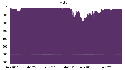 BOTSI®-Advisor Abstufung Vistra Energy von Rang 17 auf ...