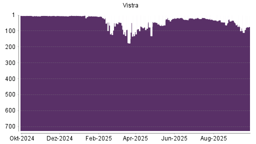 BOTSI®-Advisor Abstufung Vistra Energy von Rang 65 auf ...