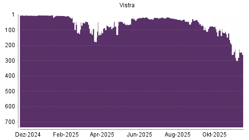 BOTSI®-Advisor Hochstufung Vistra Energy von Rang 300 auf ...