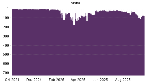 BOTSI®-Advisor Hochstufung Vistra Energy von Rang 110 auf ...