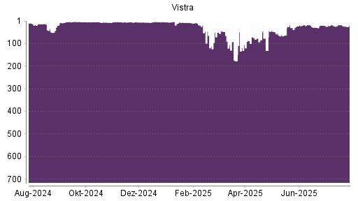 BOTSI®-Advisor Abstufung Vistra Energy von Rang 17 auf ...