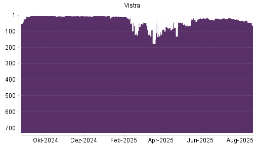 BOTSI®-Advisor Hochstufung Vistra Energy von Rang 118 auf ...