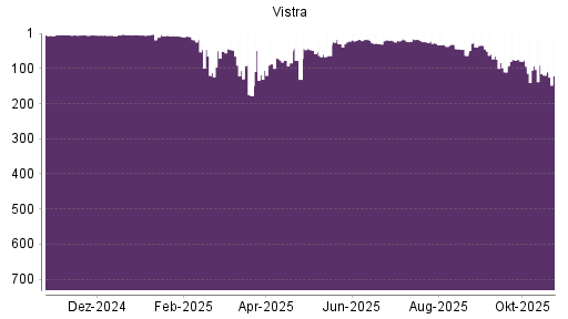 BOTSI®-Advisor Abstufung Vistra Energy von Rang 93 auf ...