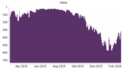BOTSI®-Advisor Hochstufung Vistra Energy von Rang 7 auf ...