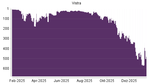 BOTSI®-Advisor Hochstufung Vistra Energy von Rang 568 auf ...