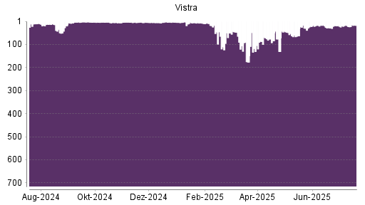 BOTSI®-Advisor Abstufung Vistra Energy von Rang 20 auf ...
