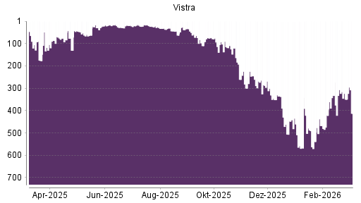 BOTSI®-Advisor Abstufung Vistra Energy von Rang 121 auf ...