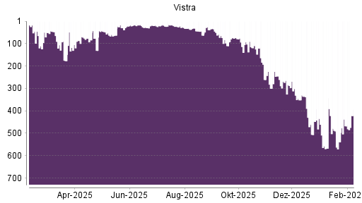 BOTSI®-Advisor Hochstufung Vistra Energy von Rang 468 auf ...