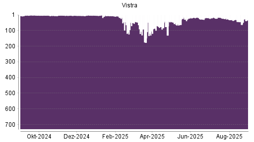 BOTSI®-Advisor Abstufung Vistra Energy von Rang 44 auf ...