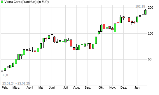 Vistra Energy-Aktie mit neuem All-Time-High