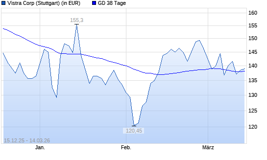 Vistra Energy-Aktie unter 38-Tage-Linie