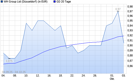 WH GROUP-Aktie unter 20-Tage-Linie