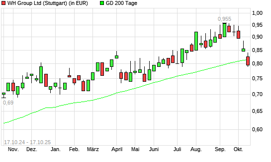 WH GROUP-Aktie unter 200-Tage-Linie
