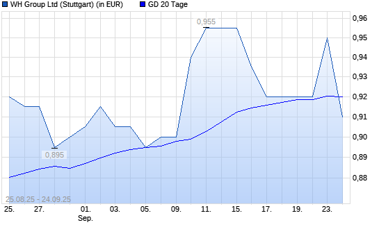 WH GROUP-Aktie unter 20-Tage-Linie
