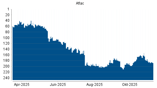 BOTSI®-Advisor Abstufung Aflac von Rang 171 auf ...